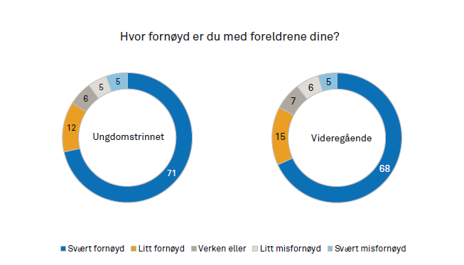 foreldre ungdata