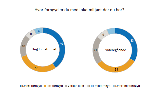 lokalmiljø Ungdata
