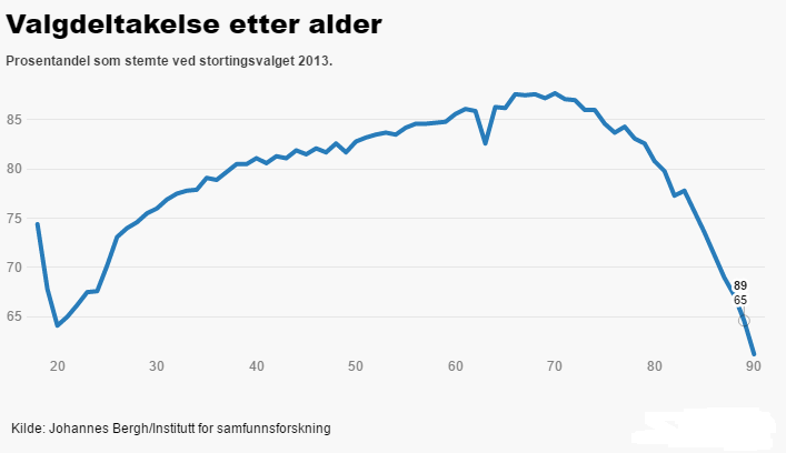 Tall fra Institutt for samfunnsforskning viser at valgdeltagelsen blant ungdom er lavest hos de som nylig har flyttet hjemmefra. Tendensen blant folkehøgskoleelever er en helt annen.